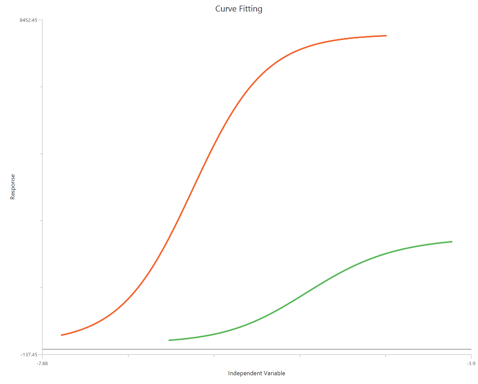 operational, partial agonist, X is log(concentration)